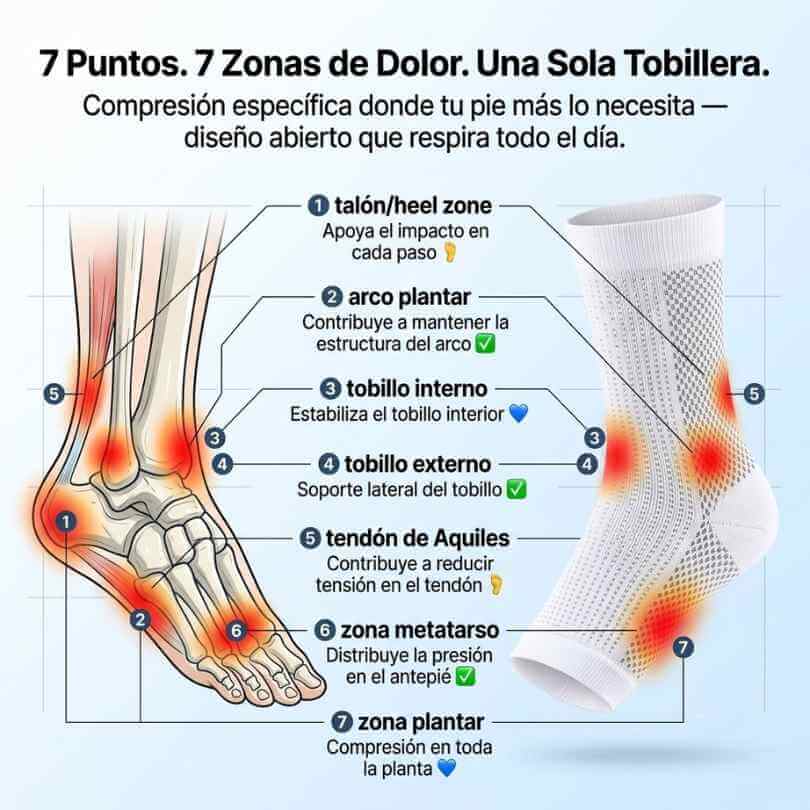 FlexRelief Pro — alivia el dolor de pies, talones y tobillos con compresión inteligente de 7 puntos